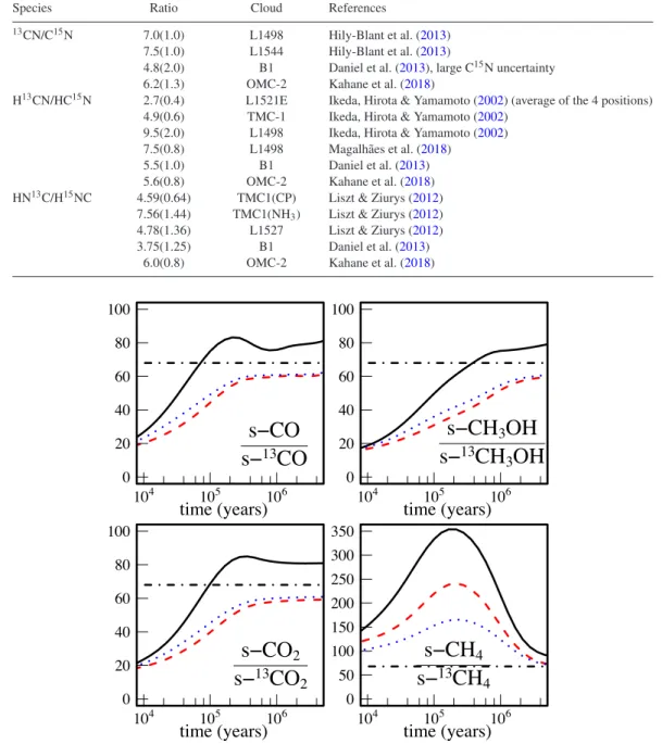 Table 3. Observations for 13 C/ 15 N ratio for CN, HCN, and HNC in dense molecular clouds.