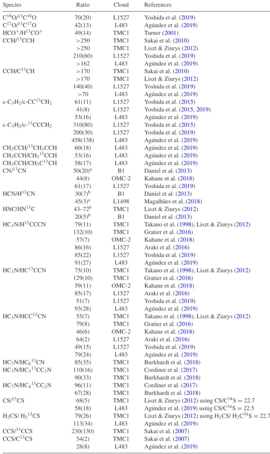 Table 1. Observations for 13 C in dense molecular clouds.