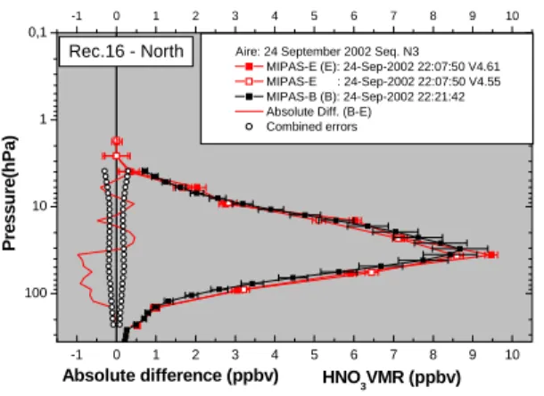 Fig. 2. Comparison of SPIRALE HNO 3  (black solid  line) obtained on October 2, 2002 to MIPAS-E  measurements obtained on September 25 (blue), 27  (purple) and 28 (orange) as selected from trajectory  calculations