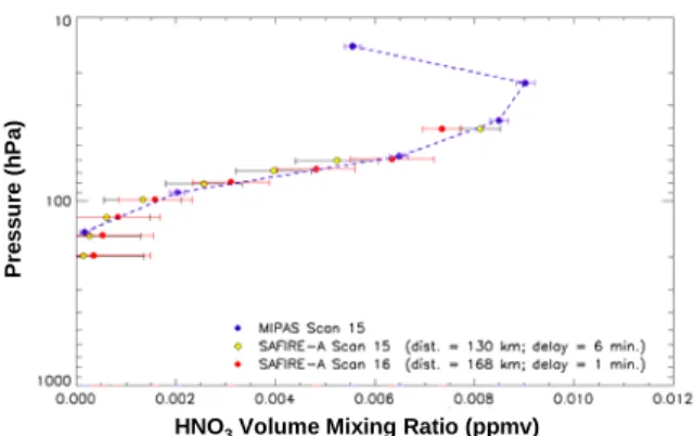 Fig. 4. MIPAS-E HNO 3  profile of orbit 3403/scan15  (blue dots) compared to two closely collocated profiles  of  SAFIRE
