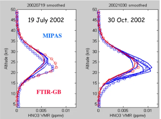 Fig. 9. Statistics of 19 coincidence events near Kiruna  (of which 12 were selected outside the polar vortex) as  obtained from g-b FTIR measurements and  resolution-degraded MIPAS-E observations