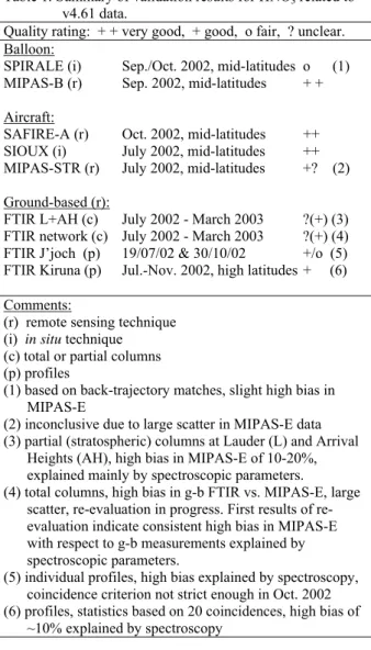 Table 1. Summary of validation results for HNO 3  related to    