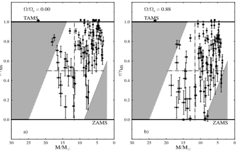 Fig. 1. Age ratios τ /τ MS of the studied Be stars against the mass. a) Parameters derived using evolutionary tracks without rotation; b) parameters derived using evolutionary tracks with rotation
