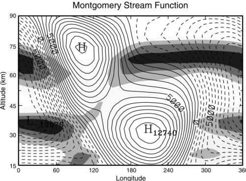 Figure 13. Wave Montgomery stream function (m 2 s 2 ) at 65N, as a cross section of longitude and height, during the calculated warming.