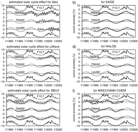 Figure 7. Estimates of ozone anomalies related to the 11-year solar cycle, for three selected stations.