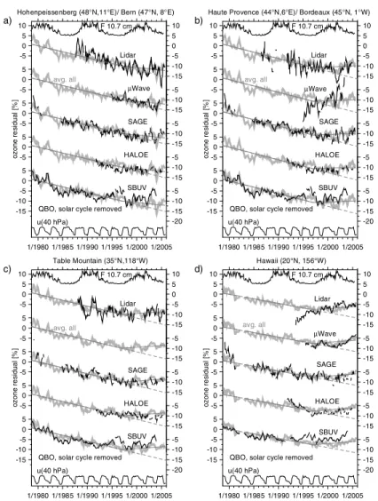 Figure 8. Same as Figure 4, but after subtraction of estimated QBO and solar cycle effects on ozone.