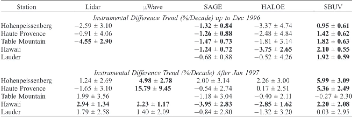 Table 3. Instrumental Drifts as Described by the Trend of Differences Between Monthly Mean 35 to 45 km Ozone Anomalies Recorded by Each Individual Instrument and by the Average of All Instruments a