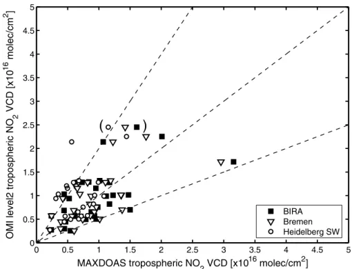 Table 2. Summary of Statistical Analyses of Comparisons Between Tropospheric NO 2 From MAX-DOAS Data and OMI Level-2 a