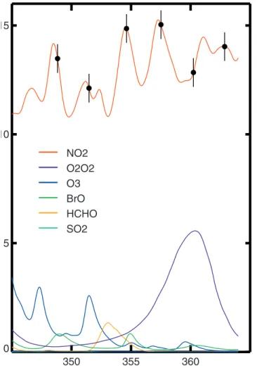 Figure 13. Daily mean (blue) and monthly mean (red) values of NO 2 total column measured by the Brewer instrument and OMI