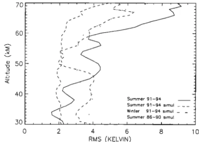Figure 1.  Standard deviations  of the temperature mean dif- 