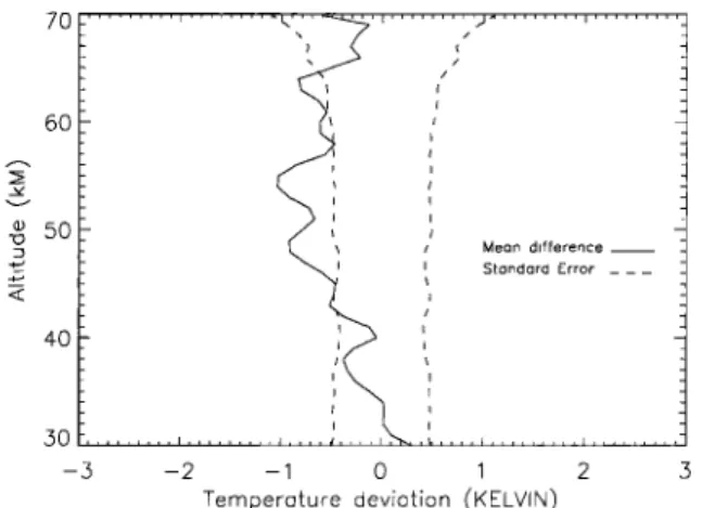 Figure 3.  Time evolution of the daily temperature difference  between lidar and NCEP analyses  (lidar -  NCEP)  at 10 hPa