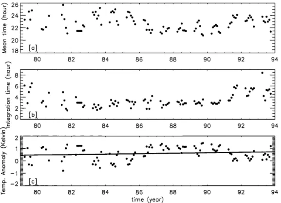 Figure 4.  (a) Time evolution  of the monthly  mean time of lidar measurement,  (b) the integration  time and  (c) the anomalies  induced  by tides in assuming  a diurnal cycle  with an amplitude  of +_2  K and a maximum 