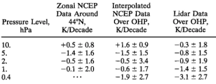 Table  1.  Trend  Coefficients  for  Levels  Between  10  and  0.4 