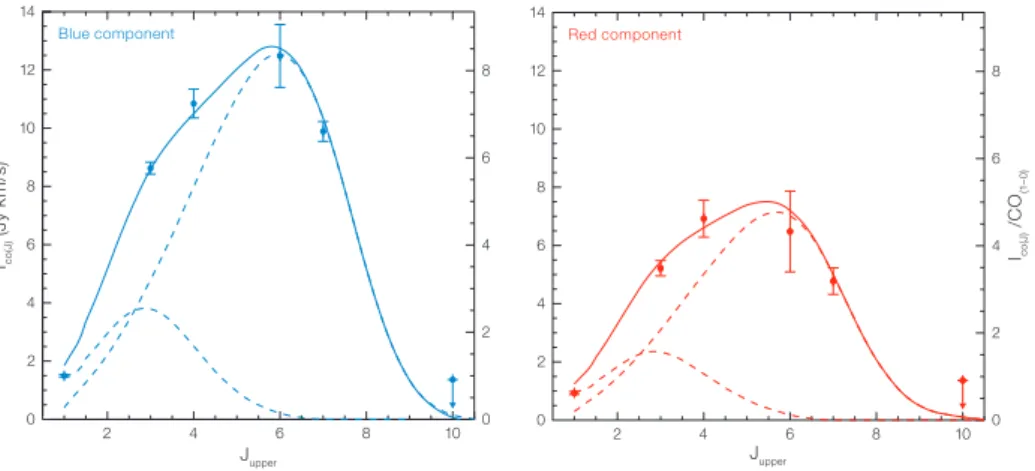 Figure 3b (below). The spectral line energy distribu- distribu-tions (SLEDs) for the “blue” and “red” velocity  com-ponents seen in CO emission.