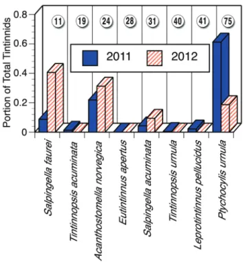 Fig. 7. Relative abundances (portion of the overall population) of  each tintinnid species found in August 2011 with extensive sea ice  and August 2012 with no sea ice