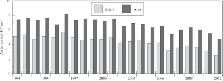 Fig. 1. Sea ice data for the month of August for 1991 to 2012. Data from the National Ice Data Center (nsdic.org)