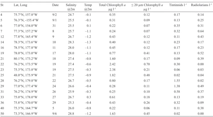 Table 2. Summary data from the August 2012 cruise. The concentrations of chlorophyll a, tintinnids, and radiolarians are values per liter,  integrated through the 0–100 m depth segment of the water column