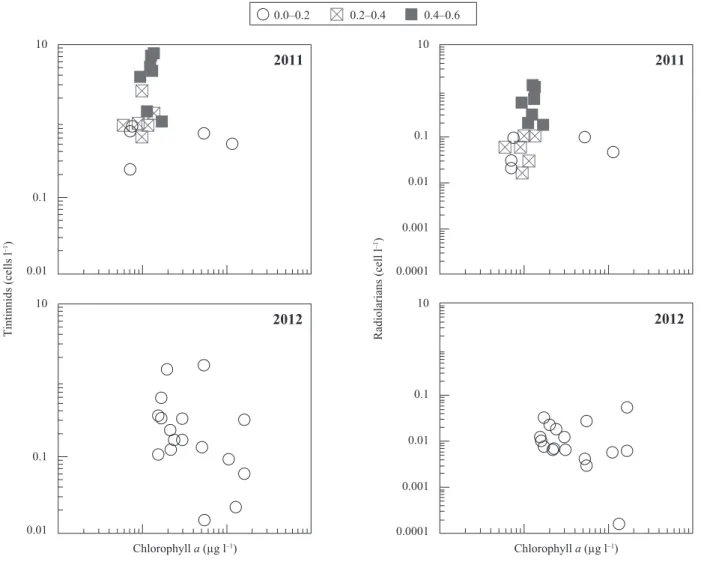 Fig. 4. Scatterplots of tintinnid and radiolarian abundances as a function of chlorophyll a concentration (values per liter, integrated through  the 0–100 m depth segment of the water column) in the samples from 2011 and 2012