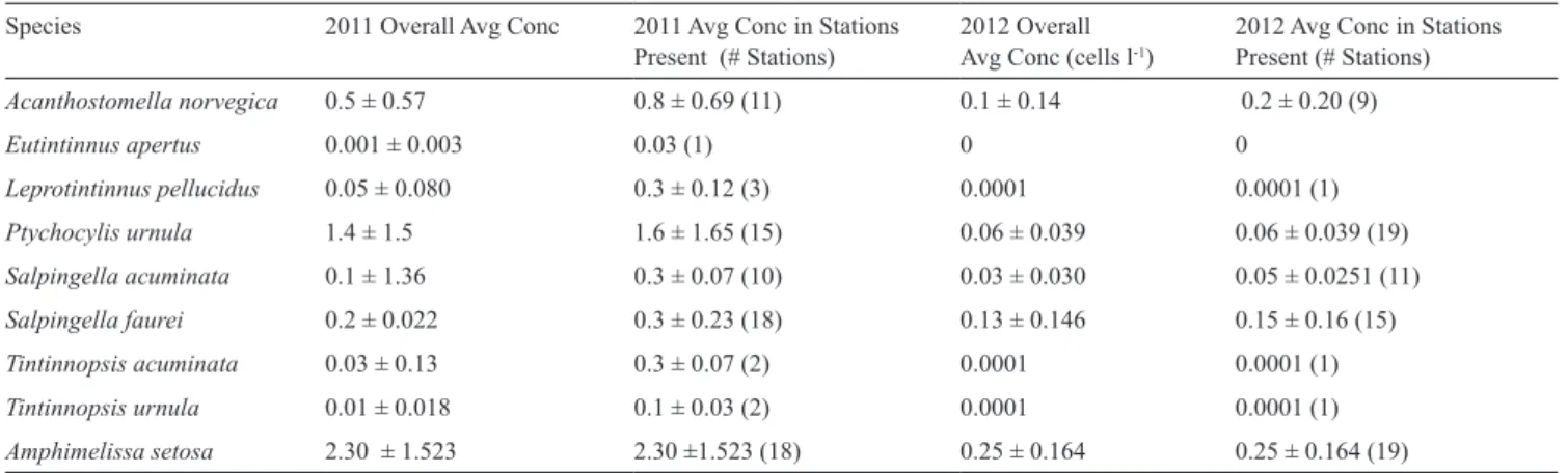 Table 3. Average concentrations (± SD) of microzooplankton species enumerated in the samples from 2011 (n = 18 stations) and 2012  (n = 19 stations)