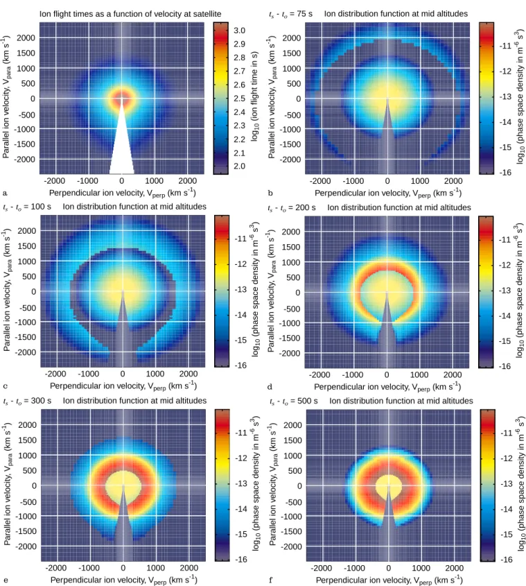 Fig. 4a. Ion ¯ight time from a point P n on the magnetopause to the altitude of satellite, T, colour coded (on a logarithmic scale) as a function of the ®eld-parallel and ®eld-perpendicular ion velocities at the satellite