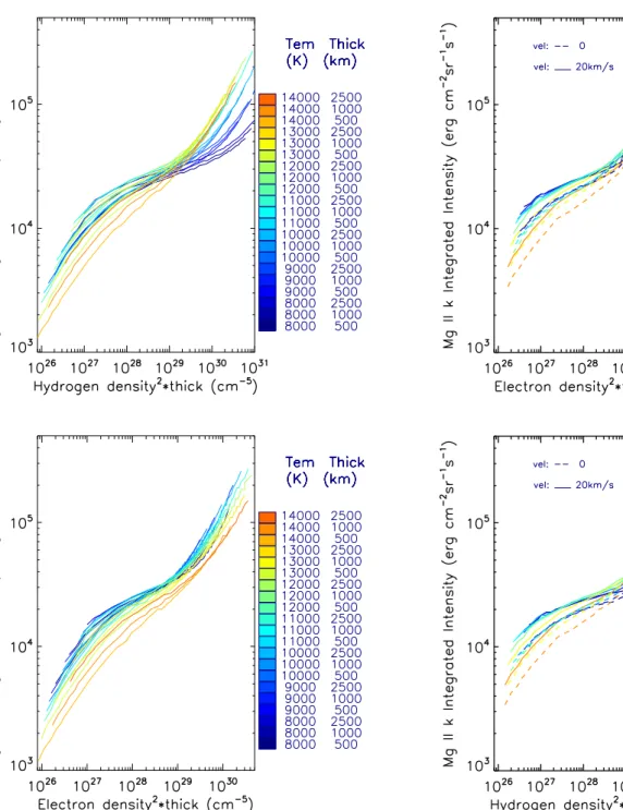 Fig. 4. Integrated Mg ii h line intensity as a function of the hydrogen EM (top panel) and the electron EM (bottom panel).