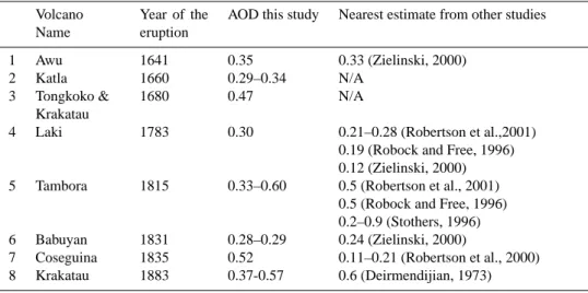 Fig. 3. The dependence of the chromatic ratio R/G on solar zenith angle as estimated from the paintings and the model