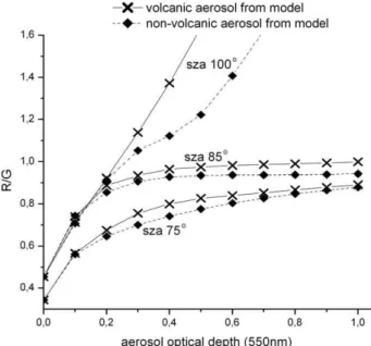 Fig. 5. (a) The aerosol optical depth at 550 nm as estimated from paintings and model calculations