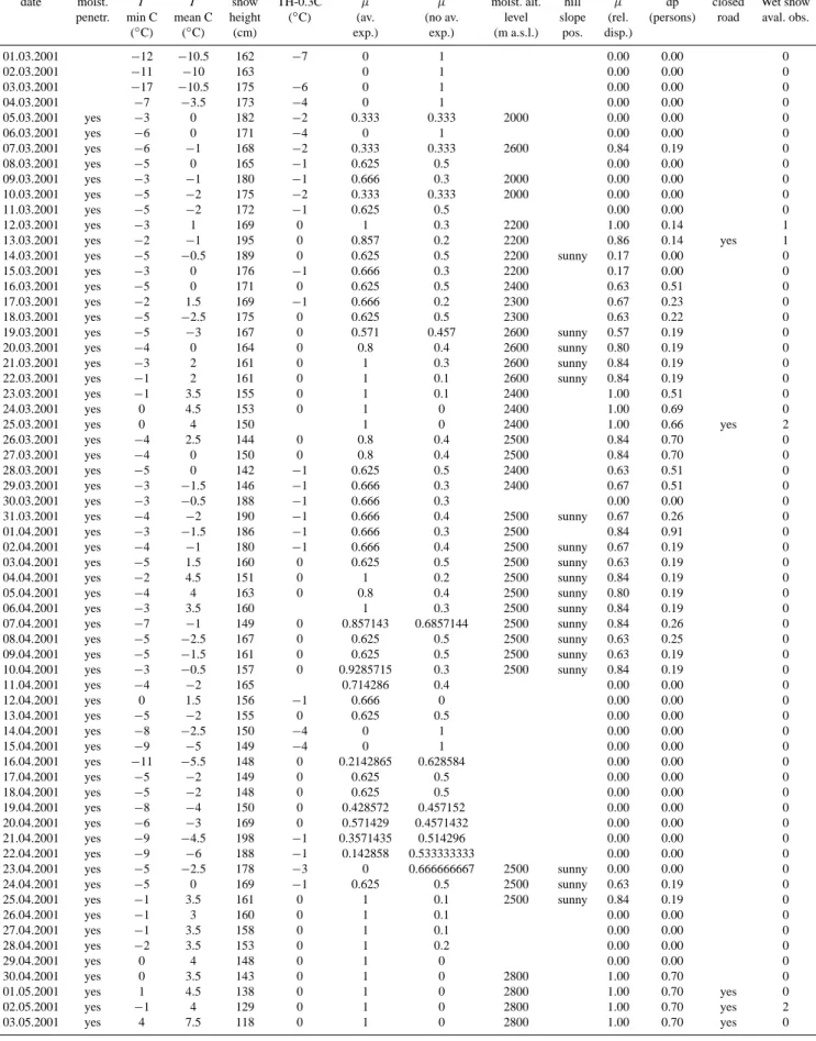 Table 3. Input parameters of the procedure and computed results.