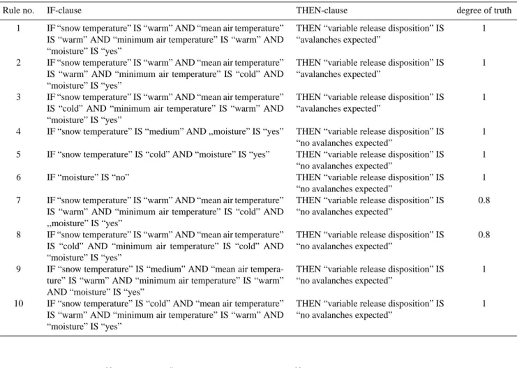 Table 1. Rule base of the expert system.
