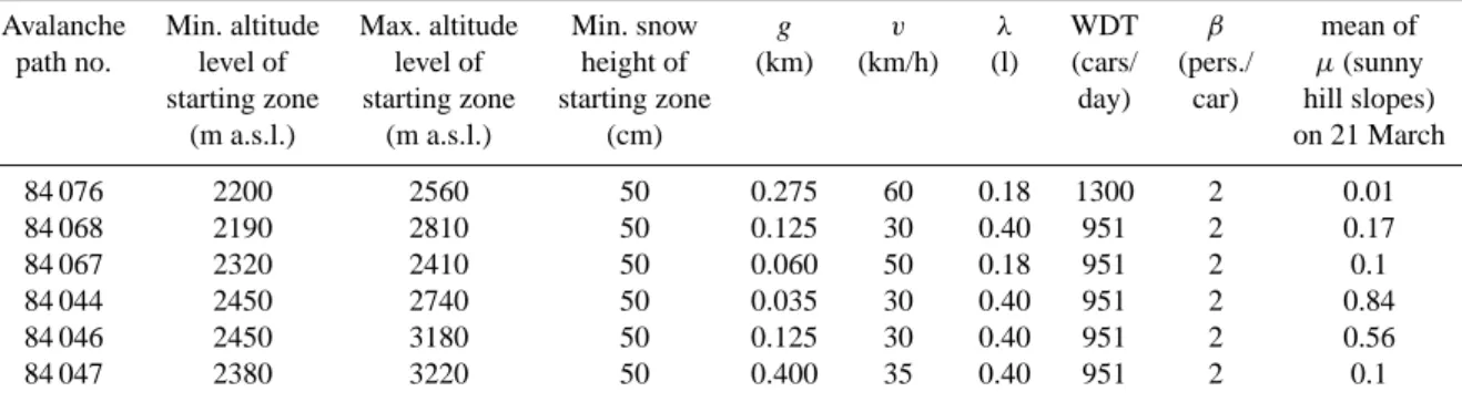 Table 2. Subset of wet snow avalanche paths that reached the road once during the observation period (1980–2000) and related topographic parameters of their starting zones