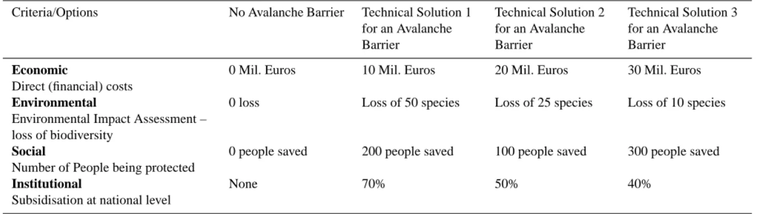 Table 2. Example for impact matrix of a protection measure.