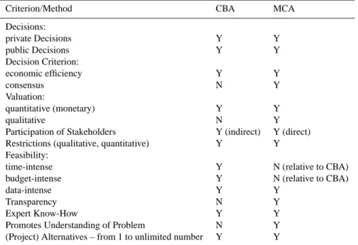 Table 3. List of Decision Criteria for CBA and MCA (Y = Yes; N = No).