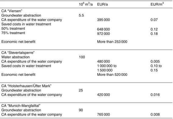 Table 2. Examples of co-operative agreements.