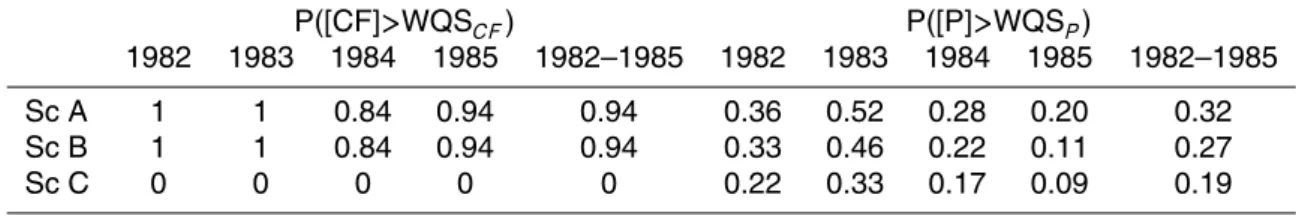 Table 1. Probability of exceeding bacteriological WQS (WQS CF = 200 CFU/100 mL) and aes- aes-thetic WQS (WQS P = 0.03 mg/L) during the summer period from 1982 to 1985 for the three scenarios : base case scenario (Sc A), fertilisation based on crop requirem