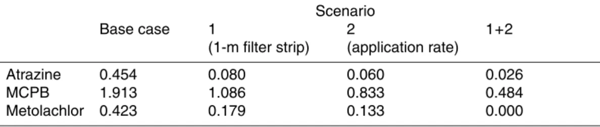 Table 3. Q90 values (in µg/L) of Atrazine, MCPB and Metolachlor cumulative frequency curves obtained from GIBSI simulations.