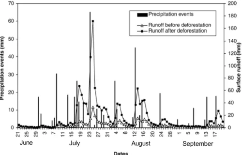 Fig. 4. Peak runo ff increase after deforestation for the 1995 meteorological series (from Lavigne et al., 2004).