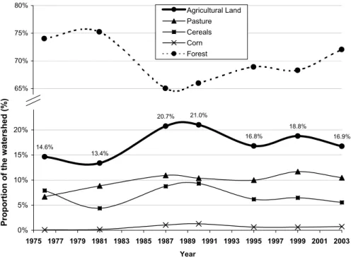 Fig. 5. Evolution of land use on the Chaudi `ere River watershed from 1976 to 2004.
