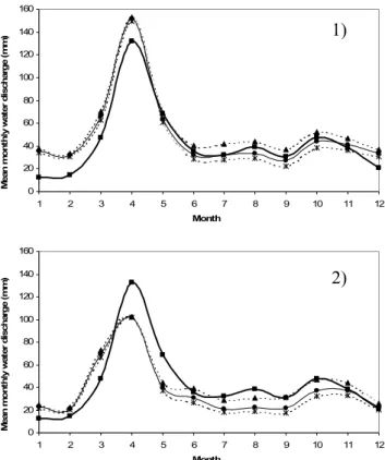 Fig. 6. Effect of climate change and land use evolution on mean monthly water discharge.