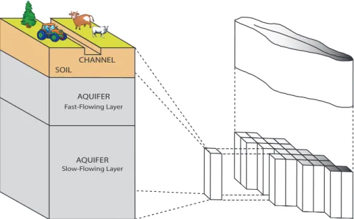 Fig. 1. Representation of a catchment in CAMEL. A catchment is represented using a network of square grid cells each of which represents the corresponding soil-aquifer column within the catchment