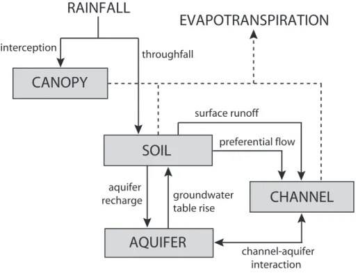 Fig. 2. Water storages and hydrological processes within a cell.