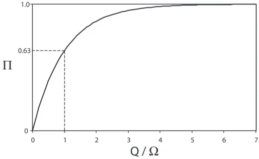 Fig. 6. A transfer function used in the model for estimating transport of dissolved P