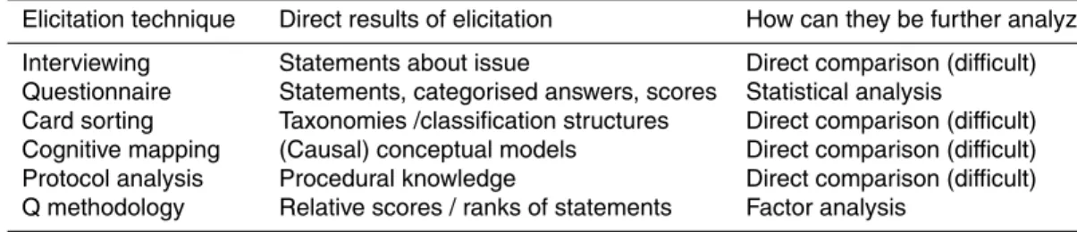 Table 1. Elicitation techniques, direct results and possibilities for further analysis.