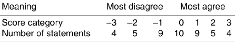 Table 2. Example of fixed quasi-normal distribution of statements over score categories.