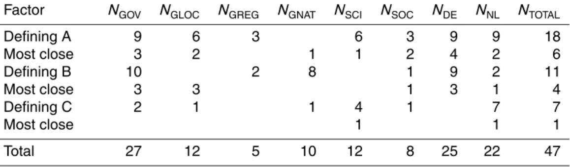 Table 3. Number of respondents ( N ) per category (SCI = Science, GOV = Government, GLOC = Local GOV, GREG = Regional GOV, GNAT = National GOV, SOC = Society (NGO, citizen and business), DE = Germany and NL = the Netherlands) and per shared perspective.