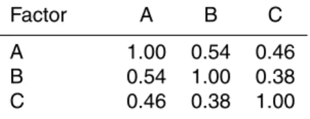 Table 5. Correlations between factor scores.