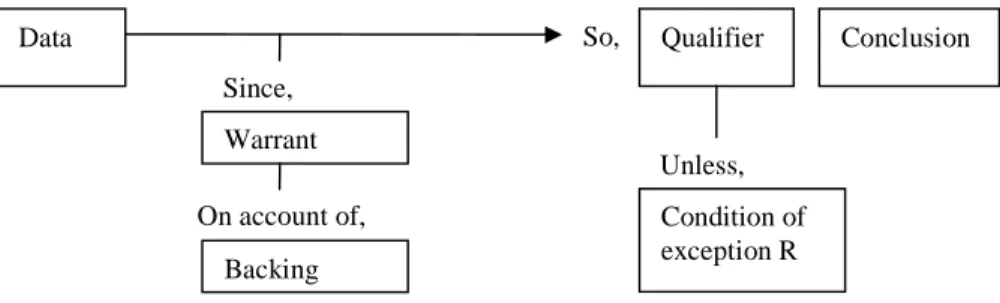 Fig. 1. Structure of an argument (Toulmin, 1958).