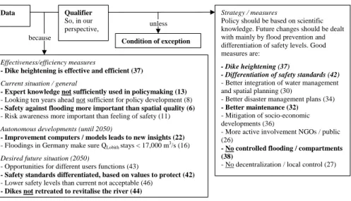 Fig. 4. Argumentative structure for factor C “Knowledge and engineering” (only statements with factor scores of − 3, − 2, + 2 and + 3 are included, bold = distinguishing statement at P<0.05, cursive = derived from statement in other category).