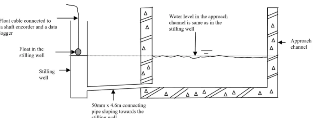 Fig. 3. A schematic diagram indicating the mechanism for monitoring the approach channel flow depth using a stilling well and float at the Potshini H-Flume