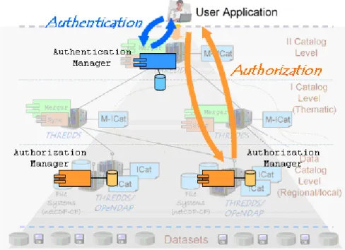 Fig. 8. Security architecture for centralized authentication and distributed authorization.