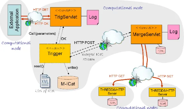Fig. 6. Synchronization and merging use-case basing on the Trigger Service.